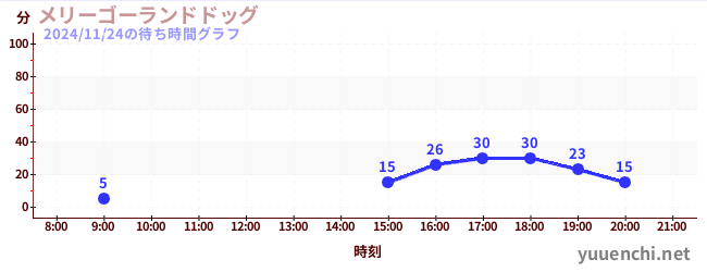 今日のこれまでの待ち時間グラフ（メリーゴーランドドッグ)