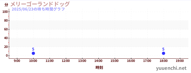 4日前の待ち時間グラフ(メリーゴーランドドッグ)