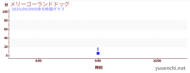 2日前の待ち時間グラフ(メリーゴーランドドッグ)