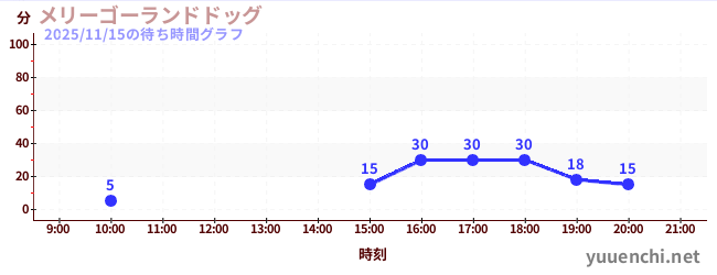 3日前の待ち時間グラフ（メリーゴーランドドッグ)
