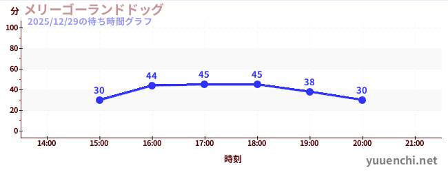4日前の待ち時間グラフ（メリーゴーランドドッグ)