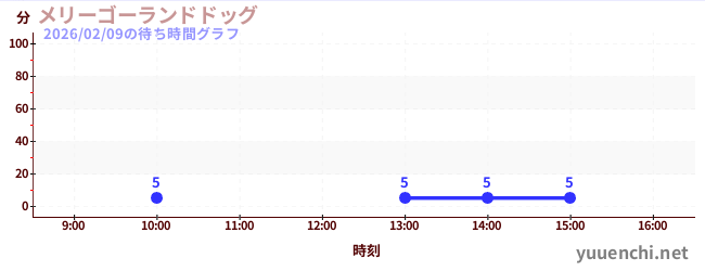 7日前の待ち時間グラフ（メリーゴーランドドッグ)