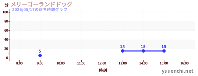 今日のこれまでの待ち時間グラフ（メリーゴーランドドッグ)