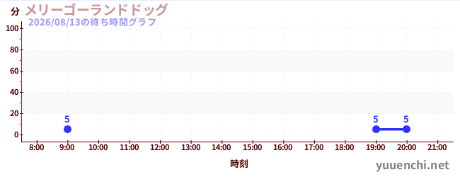 3日前の待ち時間グラフ（メリーゴーランドドッグ)