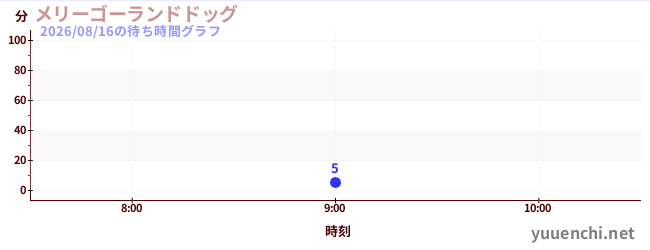 今日のこれまでの待ち時間グラフ（メリーゴーランドドッグ)