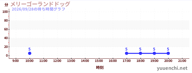 3日前の待ち時間グラフ（メリーゴーランドドッグ)