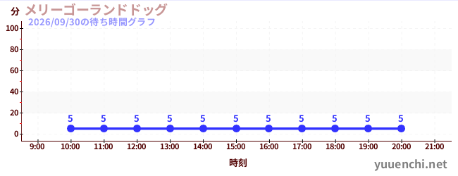 1日前の待ち時間グラフ（メリーゴーランドドッグ)