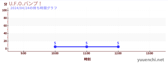 3日前の待ち時間グラフ（U.F.O.バンプ！)