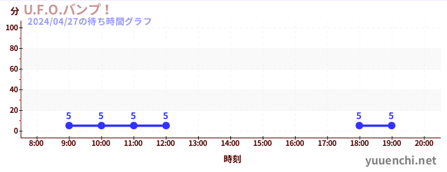 5日前の待ち時間グラフ（U.F.O.バンプ！)