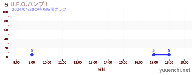 7日前の待ち時間グラフ（U.F.O.バンプ！)