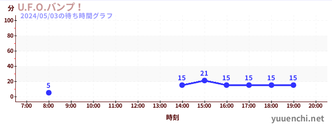 5日前の待ち時間グラフ（U.F.O.バンプ！)