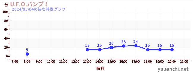 4日前の待ち時間グラフ（U.F.O.バンプ！)