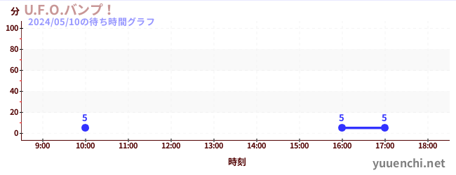 6日前の待ち時間グラフ（U.F.O.バンプ！)