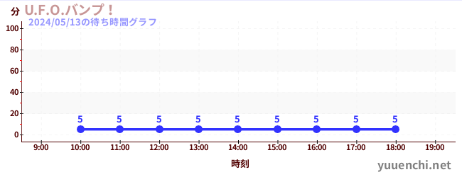 3日前の待ち時間グラフ（U.F.O.バンプ！)