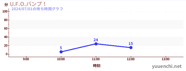 2日前の待ち時間グラフ（U.F.O.バンプ！)