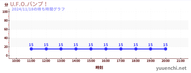 4日前の待ち時間グラフ（U.F.O.バンプ！)