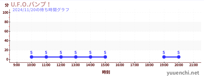 2日前の待ち時間グラフ（U.F.O.バンプ！)