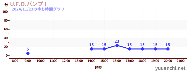 1日前の待ち時間グラフ（U.F.O.バンプ！)