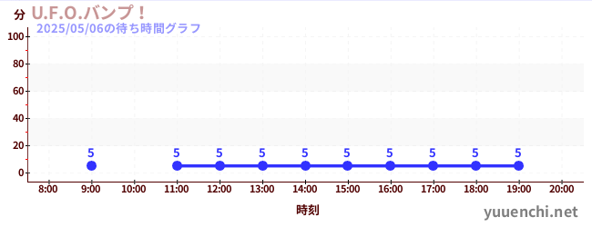 7日前の待ち時間グラフ(U.F.O.バンプ!)