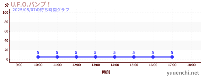 6日前の待ち時間グラフ(U.F.O.バンプ!)
