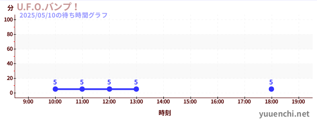 3日前の待ち時間グラフ(U.F.O.バンプ!)