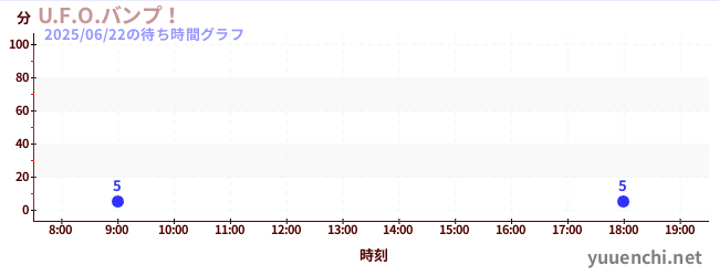 5日前の待ち時間グラフ(U.F.O.バンプ!)
