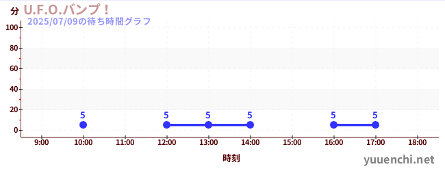 7日前の待ち時間グラフ(U.F.O.バンプ!)
