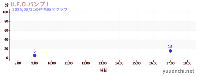 今日のこれまでの待ち時間グラフ(U.F.O.バンプ!)