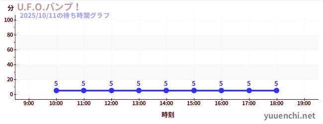 5日前の待ち時間グラフ(U.F.O.バンプ!)