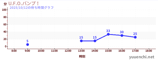 4日前の待ち時間グラフ(U.F.O.バンプ!)