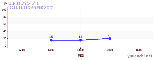 3日前の待ち時間グラフ（U.F.O.バンプ！)