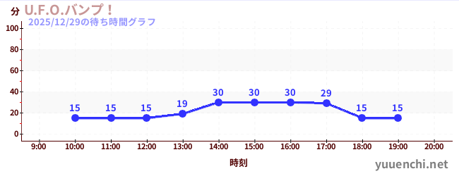 4日前の待ち時間グラフ（U.F.O.バンプ！)