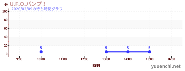 7日前の待ち時間グラフ（U.F.O.バンプ！)