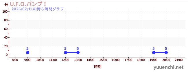 5日前の待ち時間グラフ（U.F.O.バンプ！)