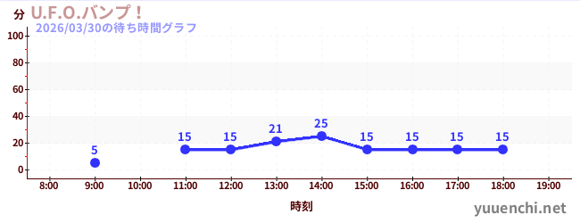 3日前の待ち時間グラフ（U.F.O.バンプ！)