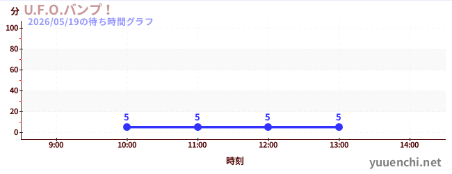 今日のこれまでの待ち時間グラフ（U.F.O.バンプ！)