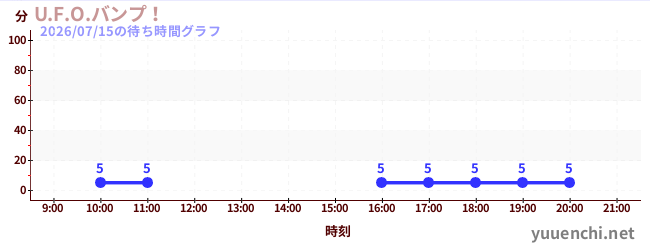 2日前の待ち時間グラフ（U.F.O.バンプ！)