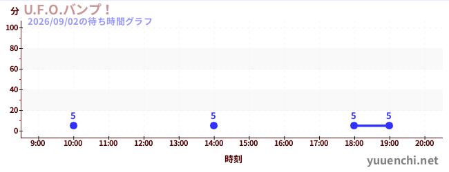今日のこれまでの待ち時間グラフ（U.F.O.バンプ！)
