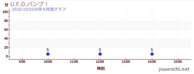 今日のこれまでの待ち時間グラフ（U.F.O.バンプ！)