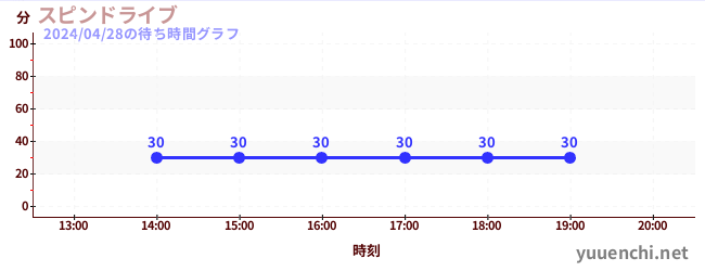 4日前の待ち時間グラフ（スピンドライブ)