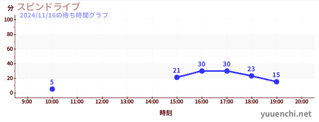 6日前の待ち時間グラフ（スピンドライブ)