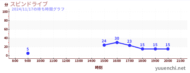 5日前の待ち時間グラフ（スピンドライブ)