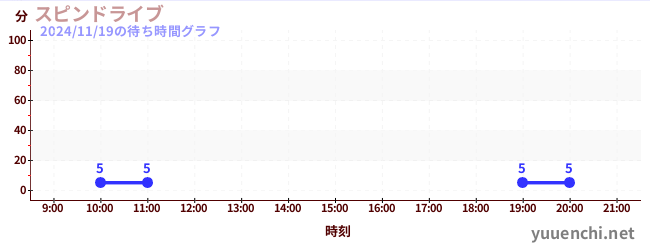 3日前の待ち時間グラフ（スピンドライブ)