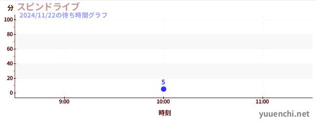 2日前の待ち時間グラフ（スピンドライブ)