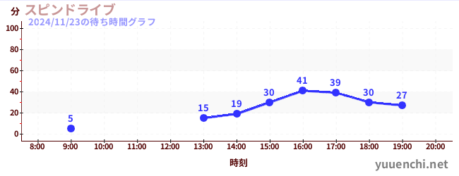 1日前の待ち時間グラフ（スピンドライブ)