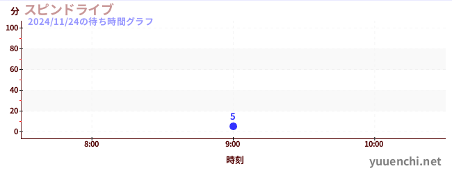 今日のこれまでの待ち時間グラフ（スピンドライブ)