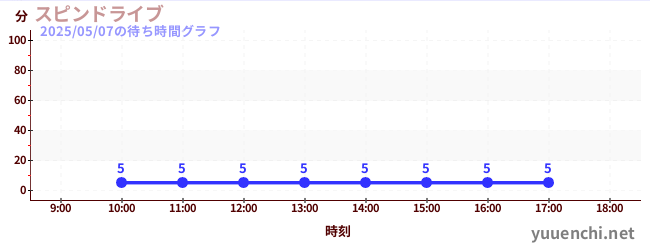 6日前の待ち時間グラフ(スピンドライブ)
