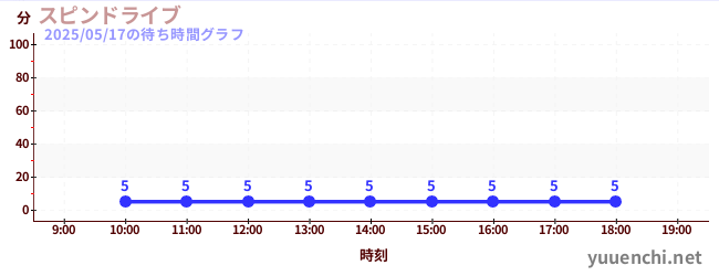 6日前の待ち時間グラフ(スピンドライブ)