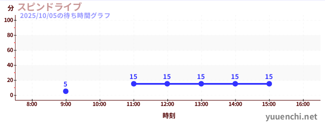 1日前の待ち時間グラフ（スピンドライブ)