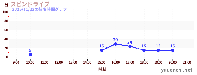 4日前の待ち時間グラフ（スピンドライブ)